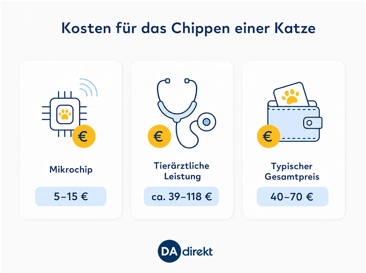 Schaubild über die Kosten für das Chippen einer Katze