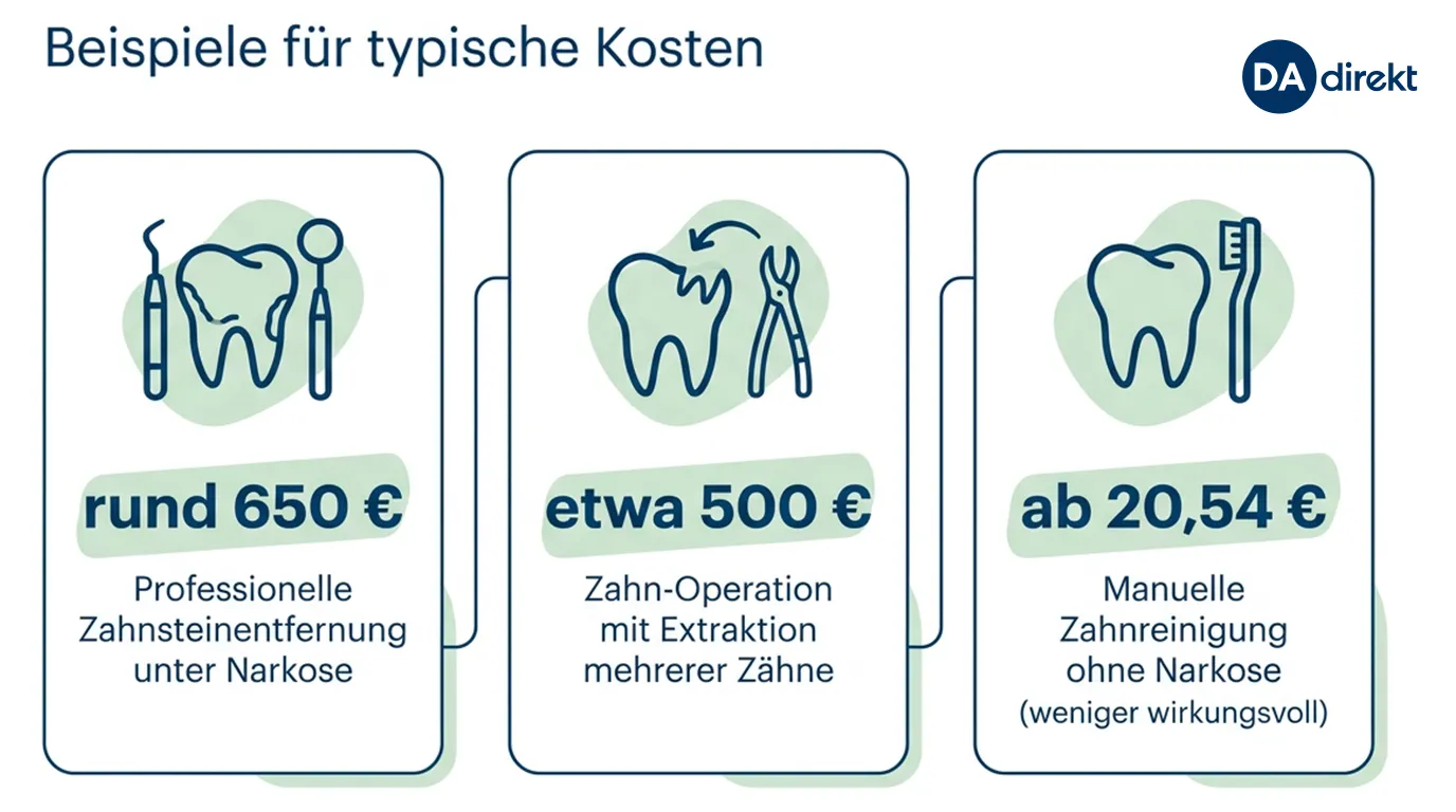 Grafik mit typischen Kosten für Zahnbehandlungen bei Katzen. Beispielsweise PZR, Operationen und Extraktionen und Zahnreinigungen.