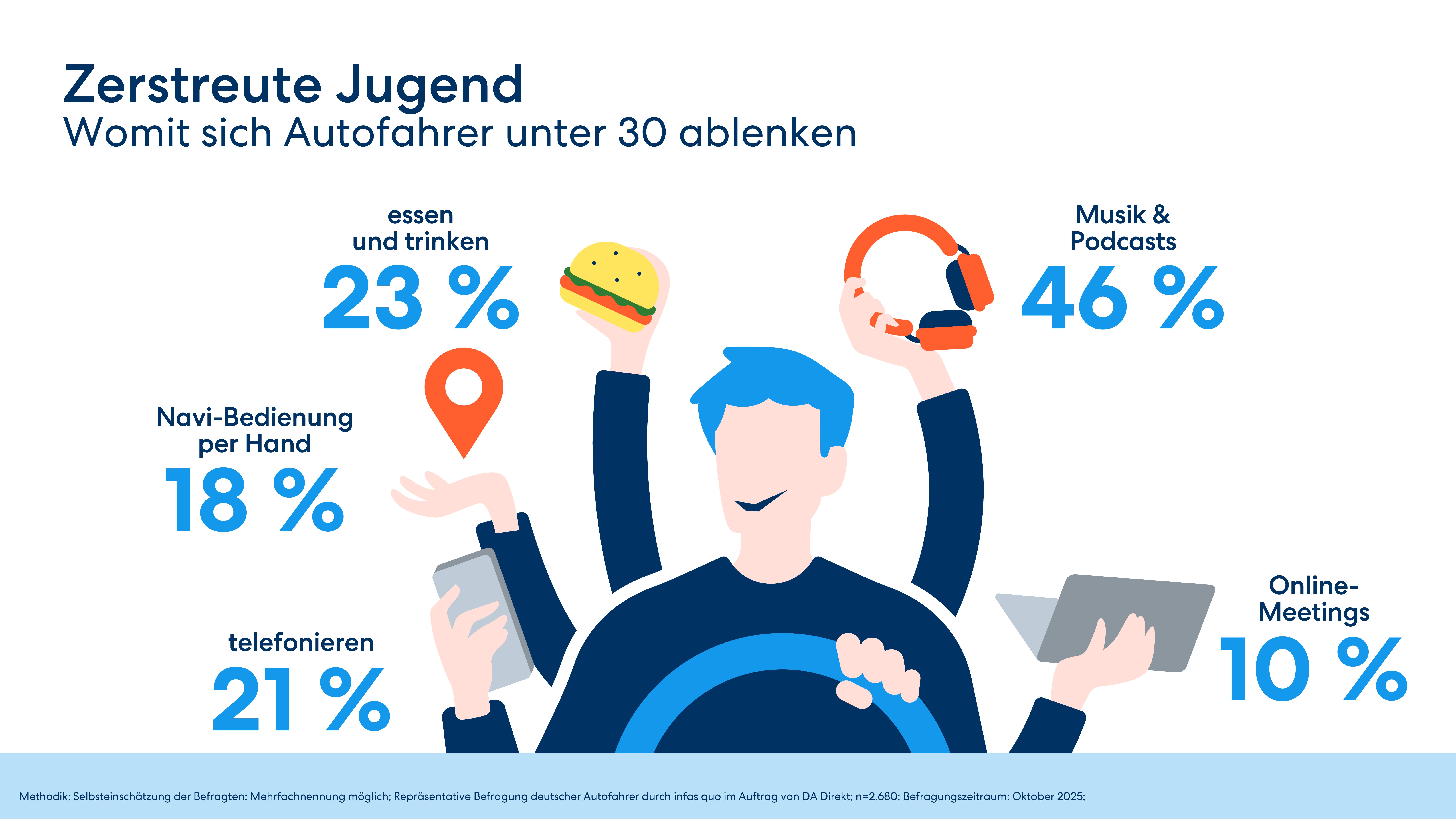Musik und Podcasts sind der häufigste Ablenkungsgrund für Autofahrer unter 30