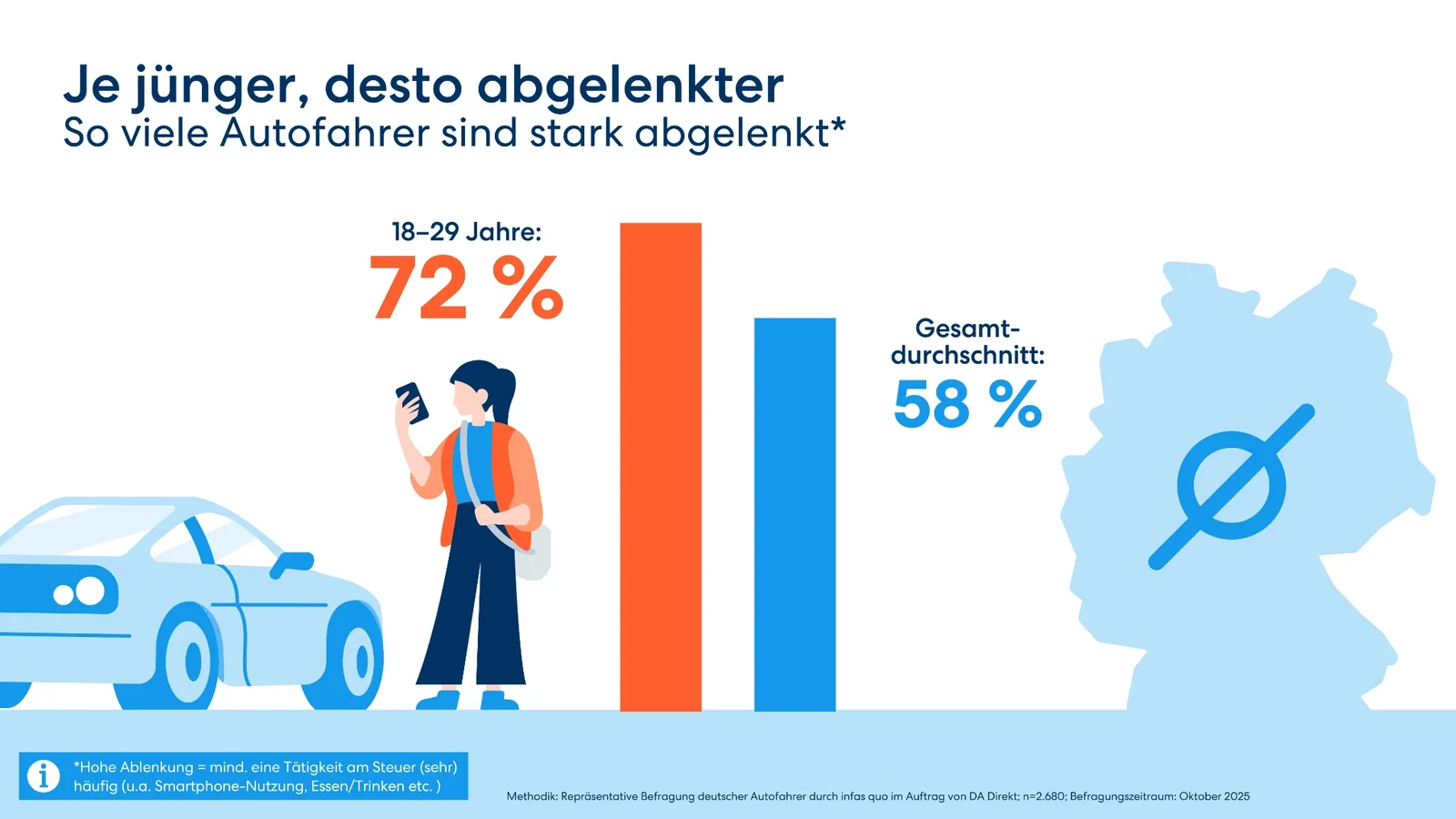 Bei jungen Autofahrern ist die Ablenkung am Steuer deutlich höher.