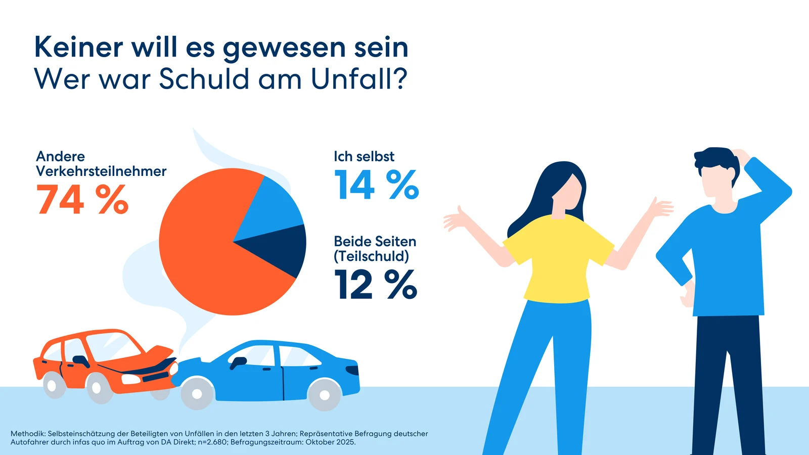Bei Autounfällen wird die Schuld gern abgegeben
