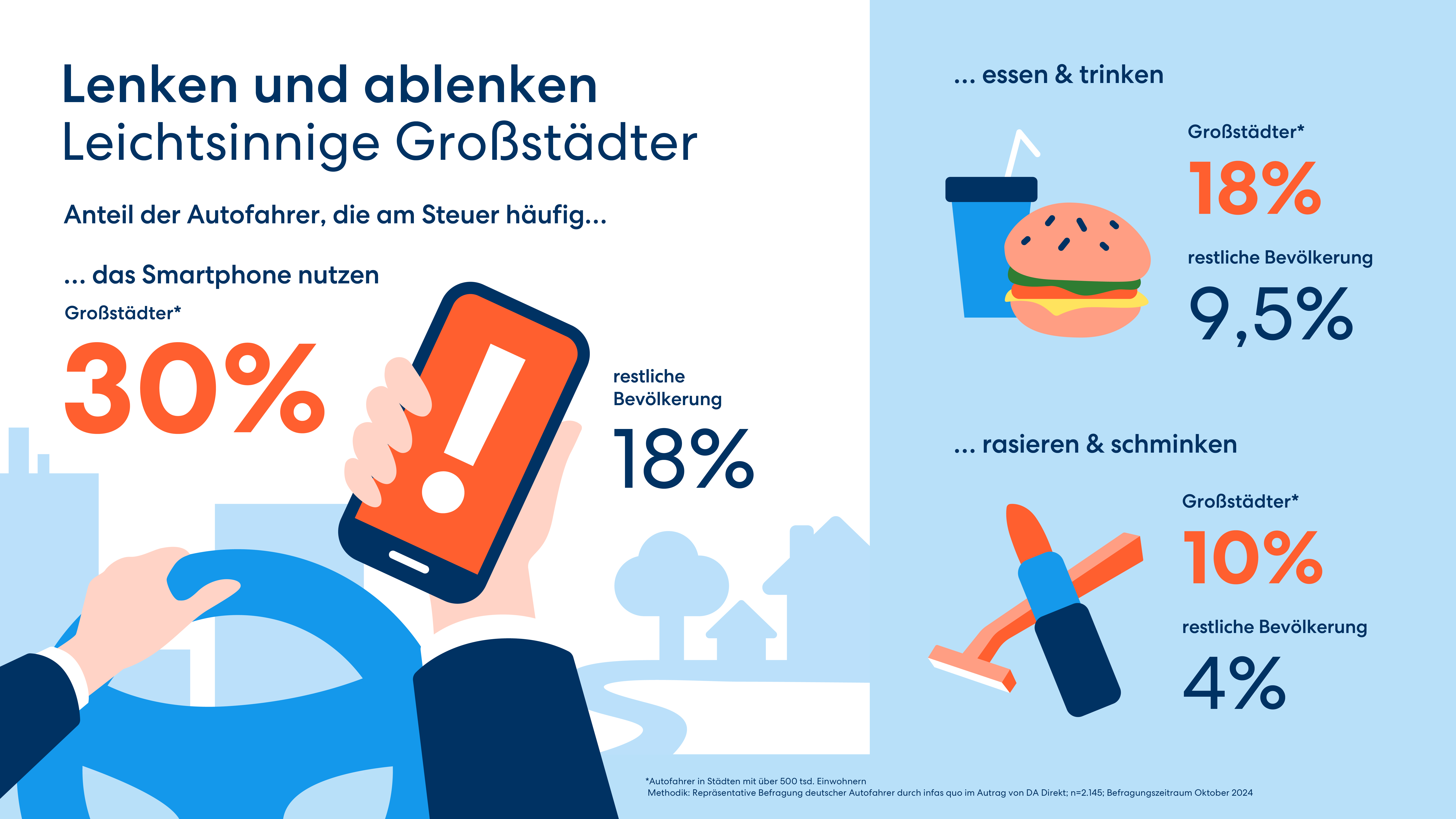 Infografik zur Studie Ablenkung im Straßenverkehr