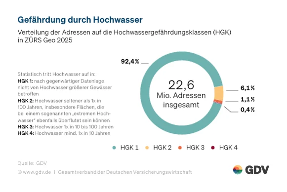Elementargefahren: Gefährdung durch Hochwasser