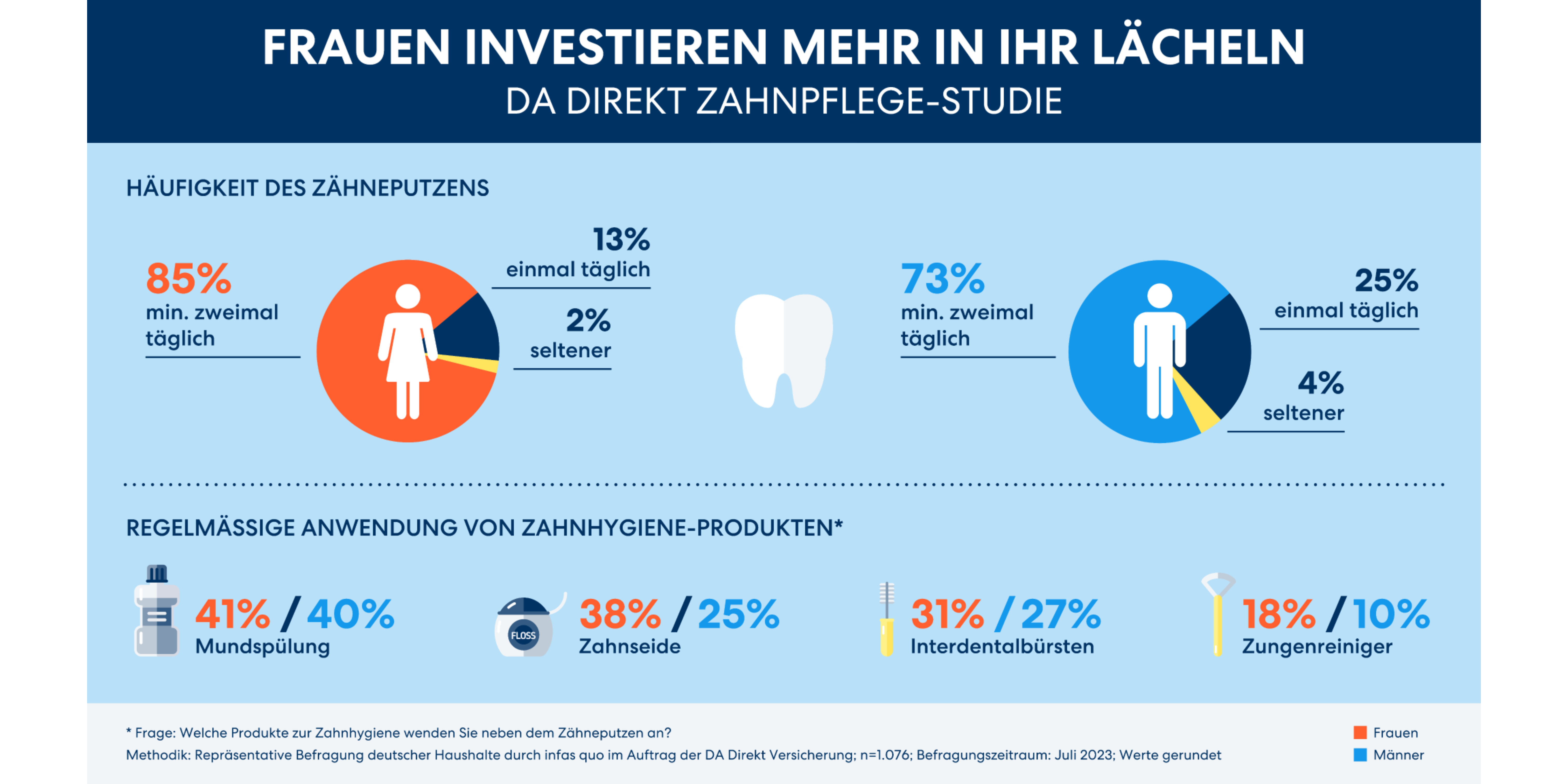 Zahnpflege Studie
