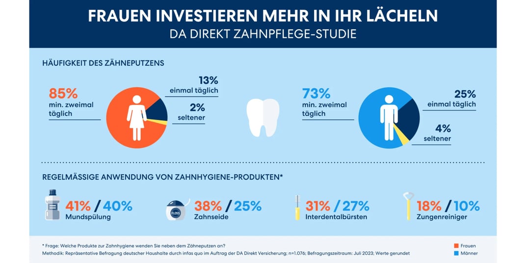 Zahnpflege Studie