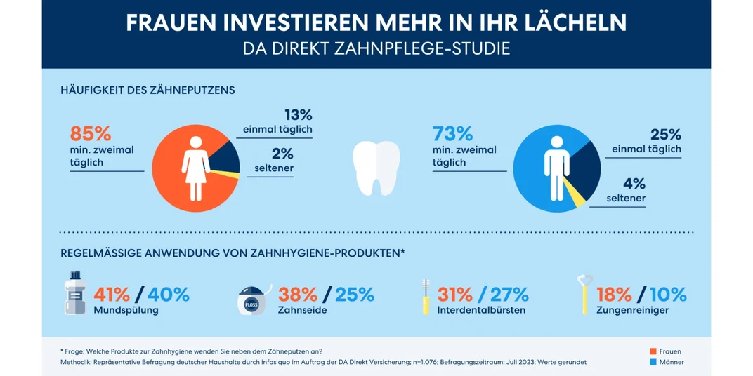 Zahnpflege Studie