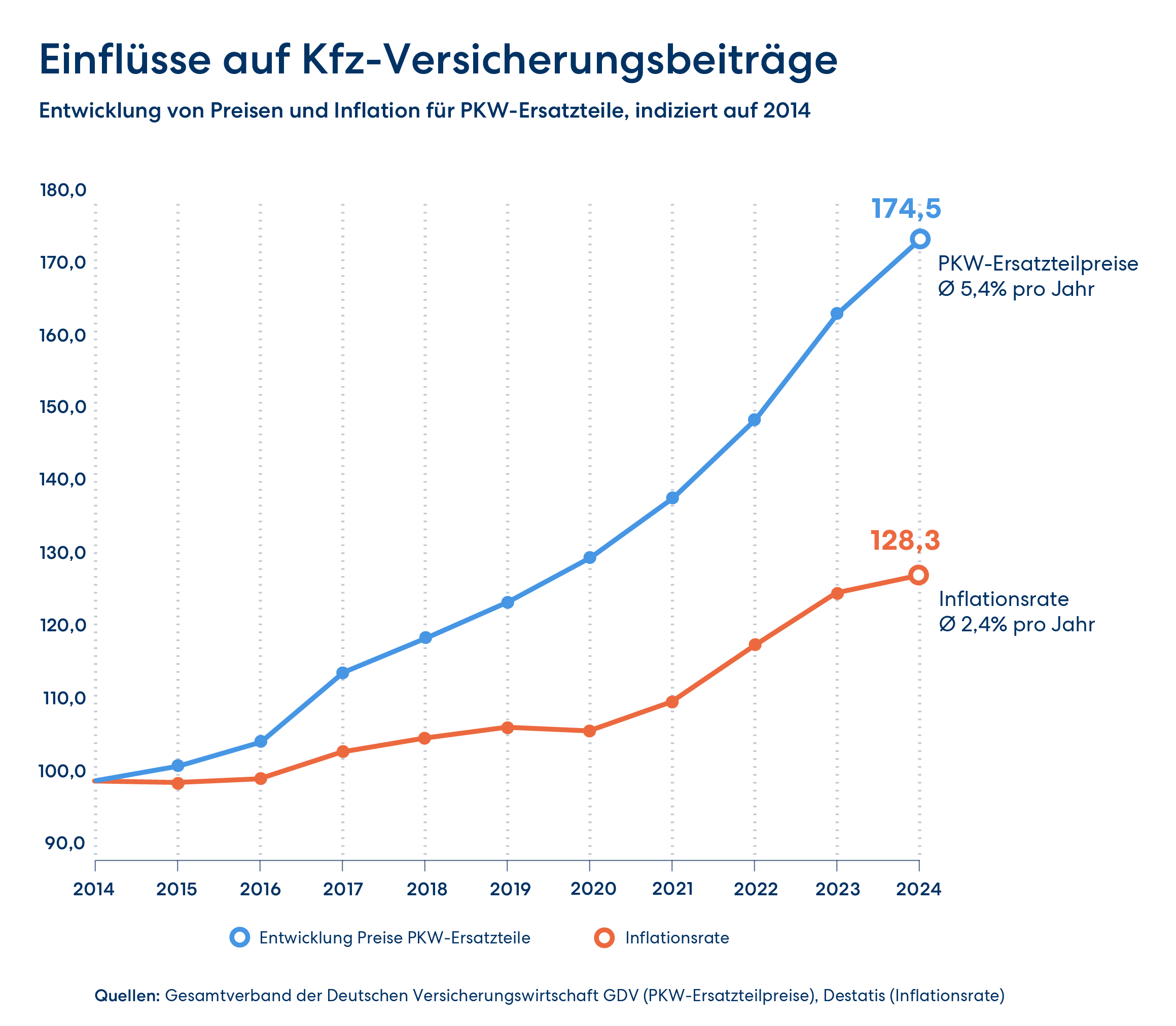 Entwicklung der PKW-Ersatzteilpreise und Inflation
