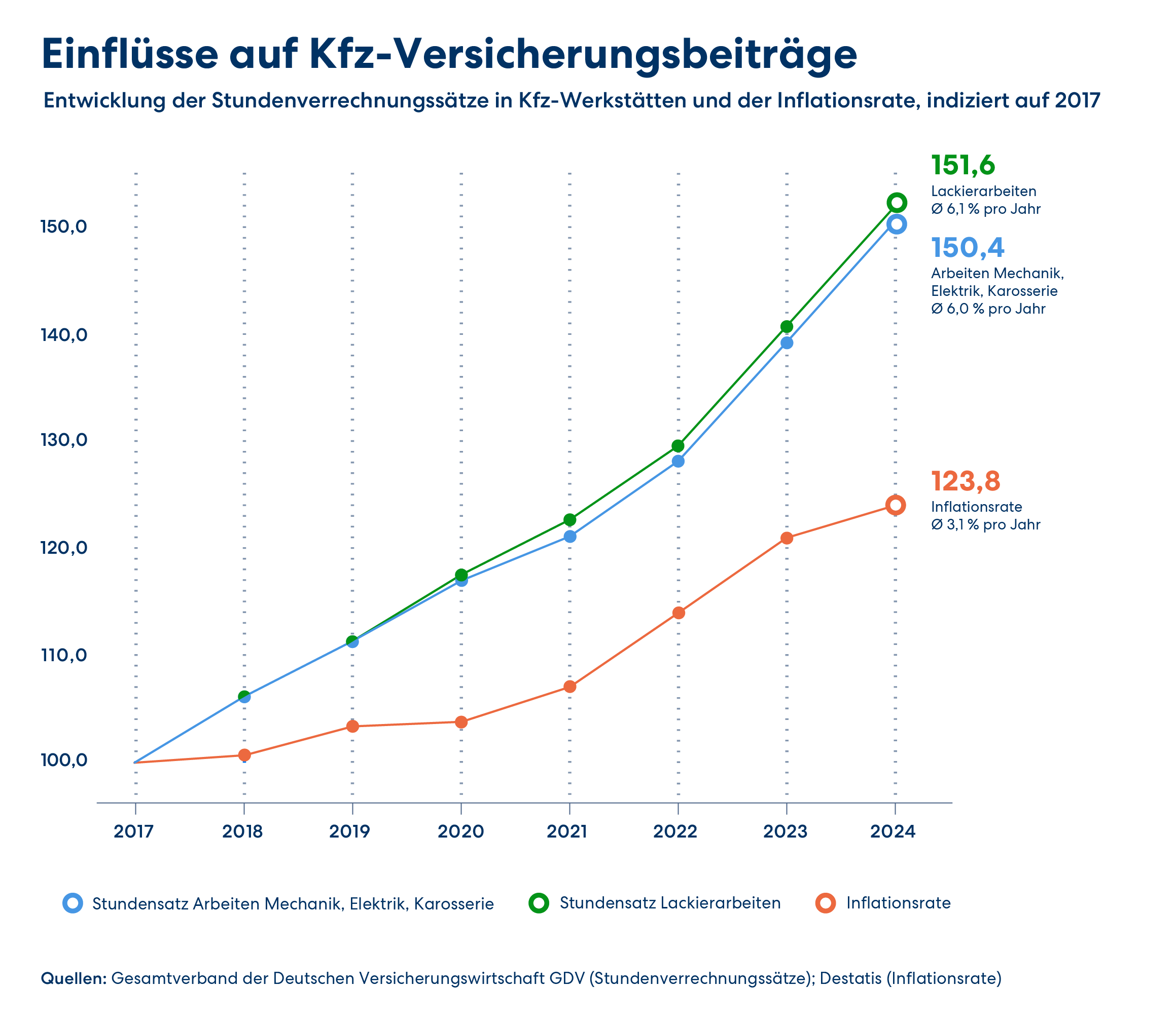 Einflüsse von Stundenverrechnungssätzen der Kfz-Werkstätten und der Inflation auf Kfz-Versicherungsbeiträge