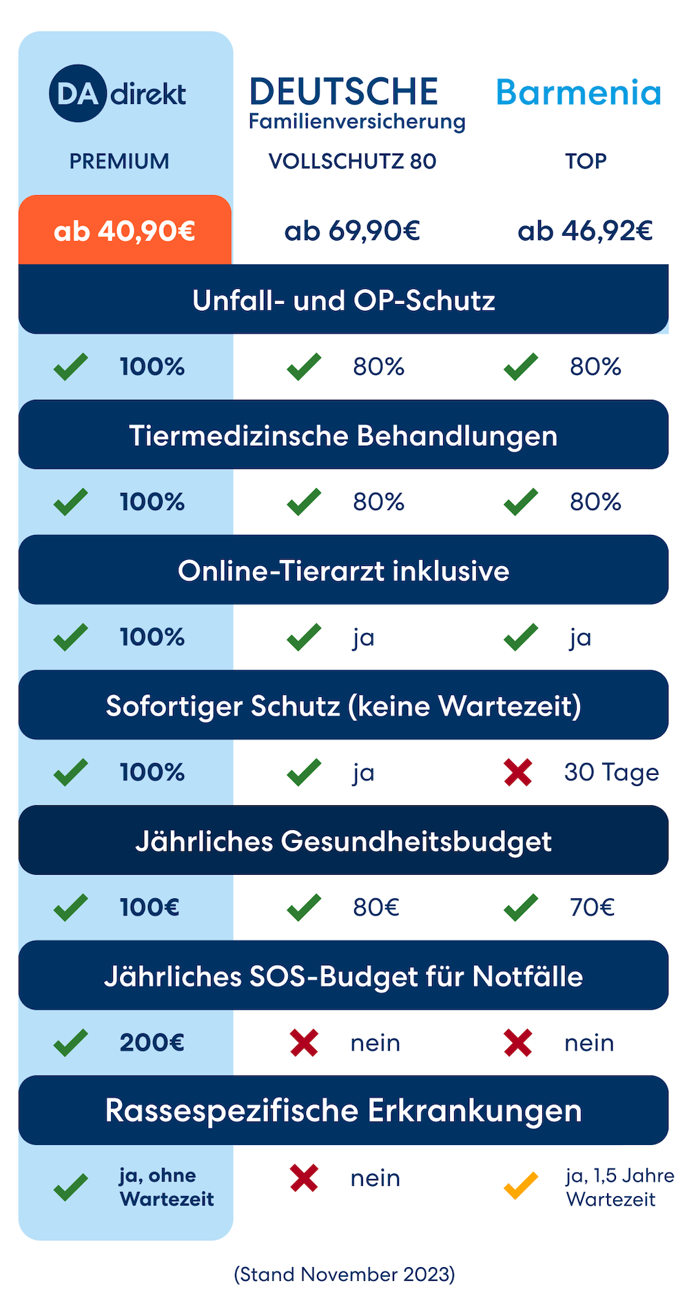 Der Hundeversicherungstarif "DA Direkt Premium", "Deutsche Familienversicherung Vollschutz 80" und "Barmenia Top" im Vergleich bei der der Tarif der DA Direkt in verschiedenen Kategorien gleichauf oder besser ist. Stand November 2023