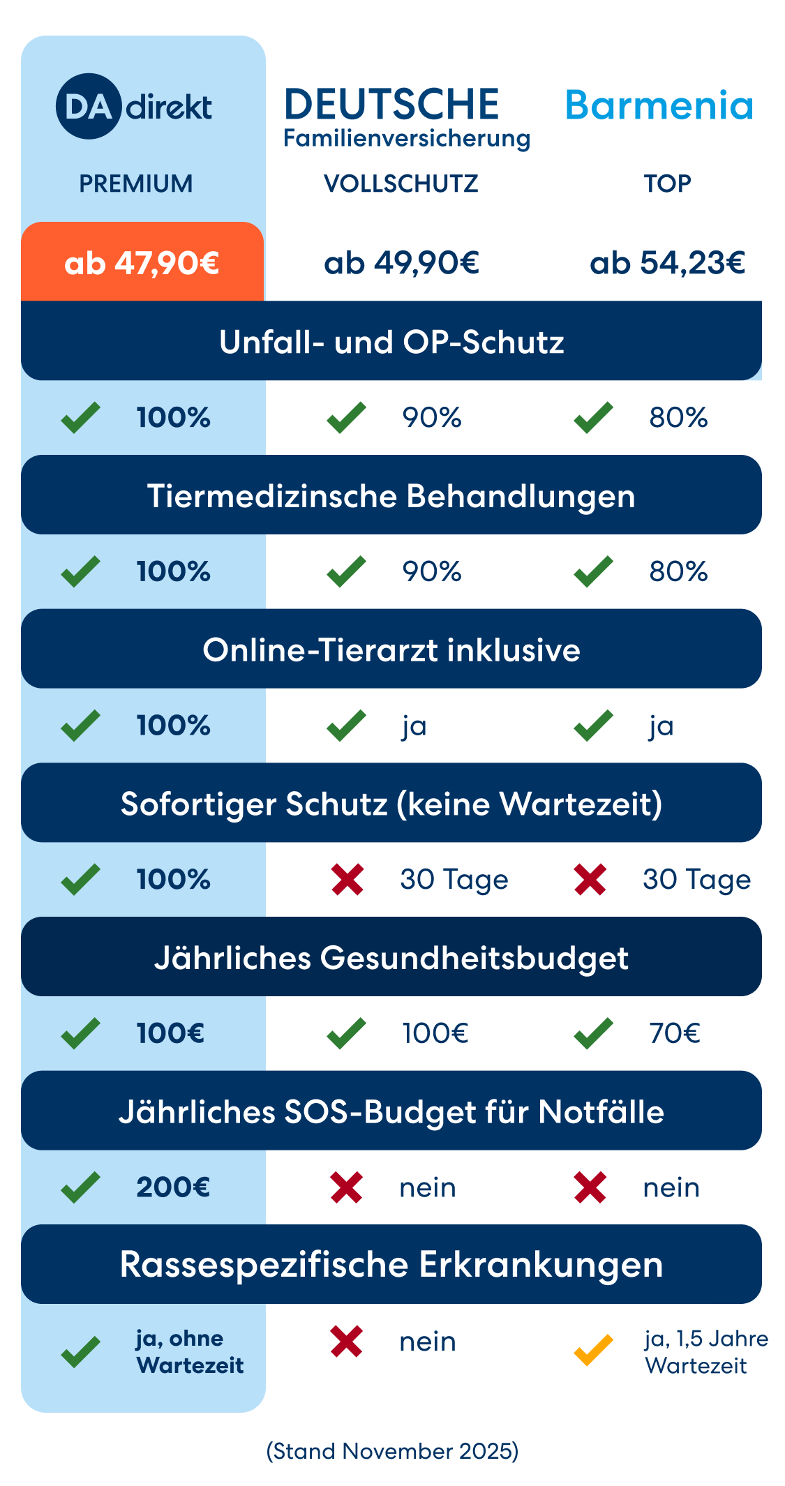 Der Hundeversicherungstarif "DA Direkt Premium", "Deutsche Familienversicherung Vollschutz" und "Barmenia Top" im Vergleich bei der der Tarif der DA Direkt in verschiedenen Kategorien gleichauf oder besser ist. Stand November 2025