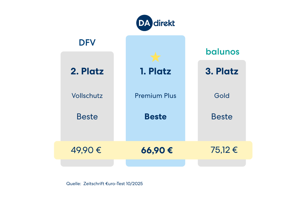 Vergleichsgrafik für Tierversicherer: DA Direkt belegt den 1. Platz für die Hundekrankenversicherung in dem Tarif Premium Plus. Wettbewerber auf den Plätzen 2 und 3 sind Deutsche Familienversicherung und balunos.
