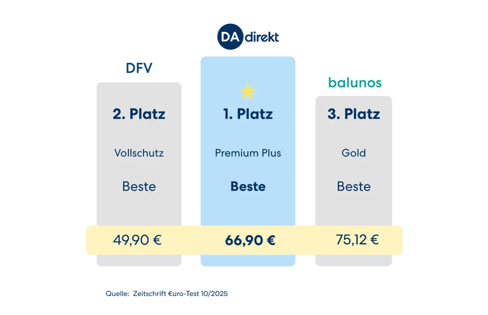 Vergleichsgrafik für Tierversicherer: DA Direkt belegt den 1. Platz für die Hundekrankenversicherung in dem Tarif Premium Plus. Wettbewerber auf den Plätzen 2 und 3 sind Deutsche Familienversicherung und balunos.