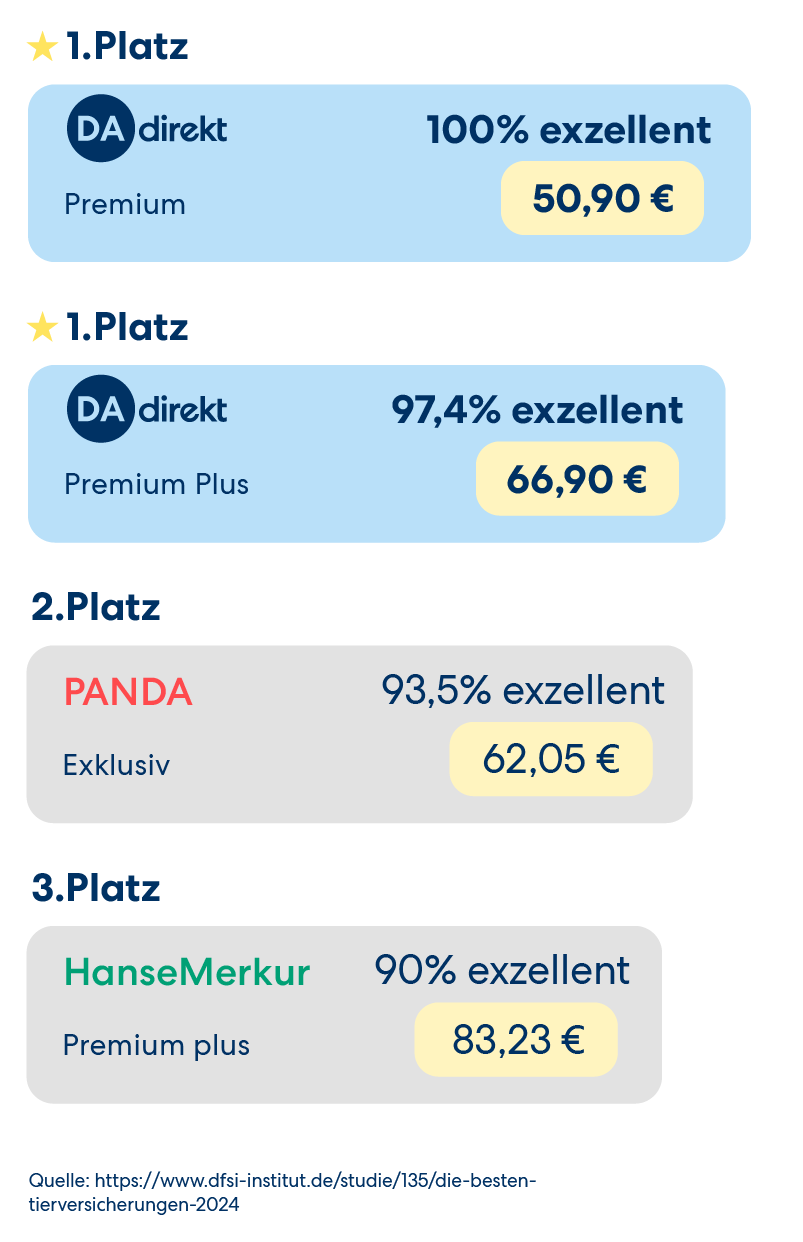 Vergleichsgrafik für Tierversicherer: DA Direkt belegt den 1. Platz für die Hundekrankenversicherung in den Tarifen Premium und Premium Plus. Wettbewerber auf den Plätzen 2 und 3 sind Panda und HanseMerkur