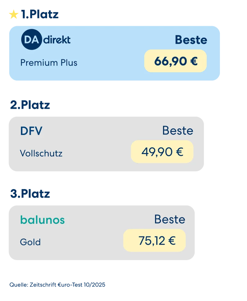 Vergleichsgrafik für Tierversicherer: DA Direkt belegt den 1. Platz für die Hundekrankenversicherung im Tarif Premium Plus. Wettbewerber auf den Plätzen 2 und 3 sind Deutsche Familienversicherung und balunos.