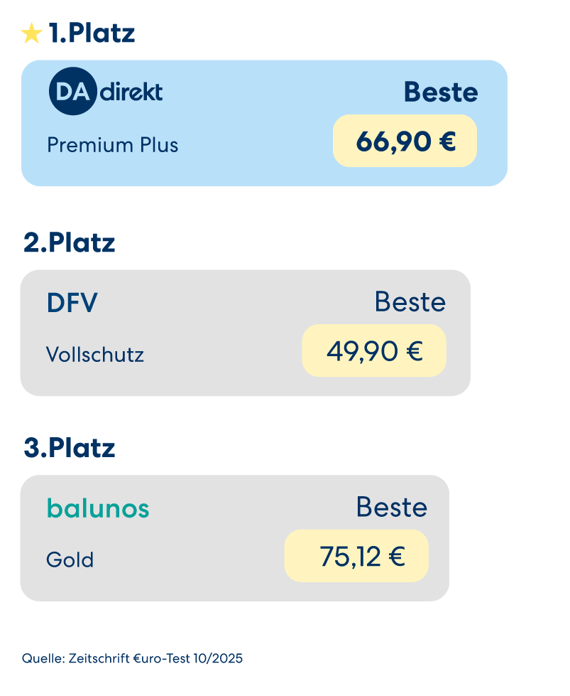 Vergleichsgrafik für Tierversicherer: DA Direkt belegt den 1. Platz für die Hundekrankenversicherung im Tarif Premium Plus. Wettbewerber auf den Plätzen 2 und 3 sind Deutsche Familienversicherung und balunos.
