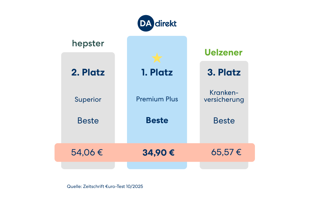 Vergleichsgrafik für Tierversicherer: DA Direkt belegt den 1. Platz für die Katzenkrankenversicherung im Tarif Premium Plus. Wettbewerber auf den Plätzen 2 und 3 sind hepster und Uelzener