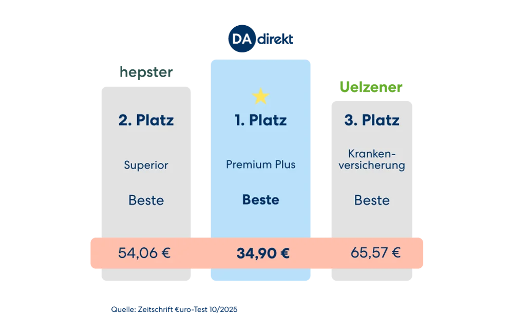 Vergleichsgrafik für Tierversicherer: DA Direkt belegt den 1. Platz für die Katzenkrankenversicherung im Tarif Premium Plus. Wettbewerber auf den Plätzen 2 und 3 sind hepster und Uelzener