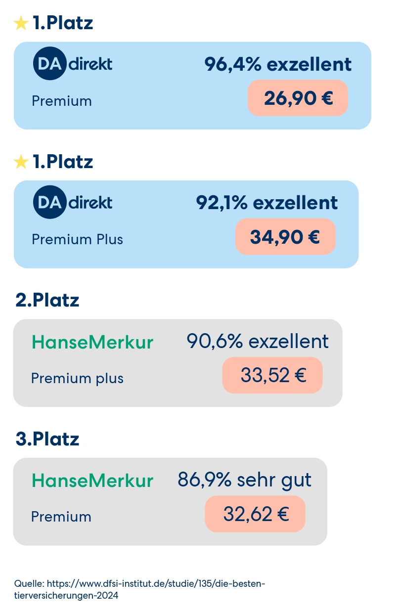 Vergleichsgrafik für Tierversicherer: DA Direkt belegt den 1. Platz für die Katzenkrankenversicherung in den Tarifen Premium und Premium Plus. Wettbewerber auf den Plätzen 2 und 3 sind Panda und HanseMerkur