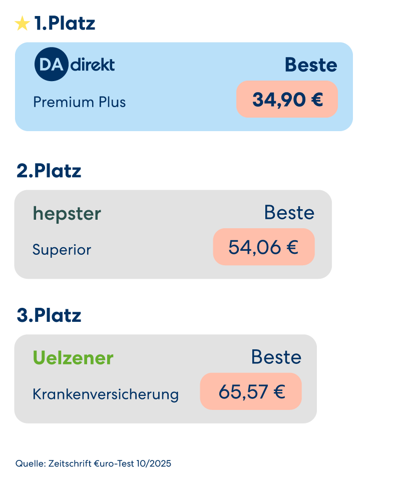 Vergleichsgrafik für Tierversicherer: DA Direkt belegt den 1. Platz für die Katzenkrankenversicherung im Tarif Premium Plus. Wettbewerber auf den Plätzen 2 und 3 sind hepster und Uelzener