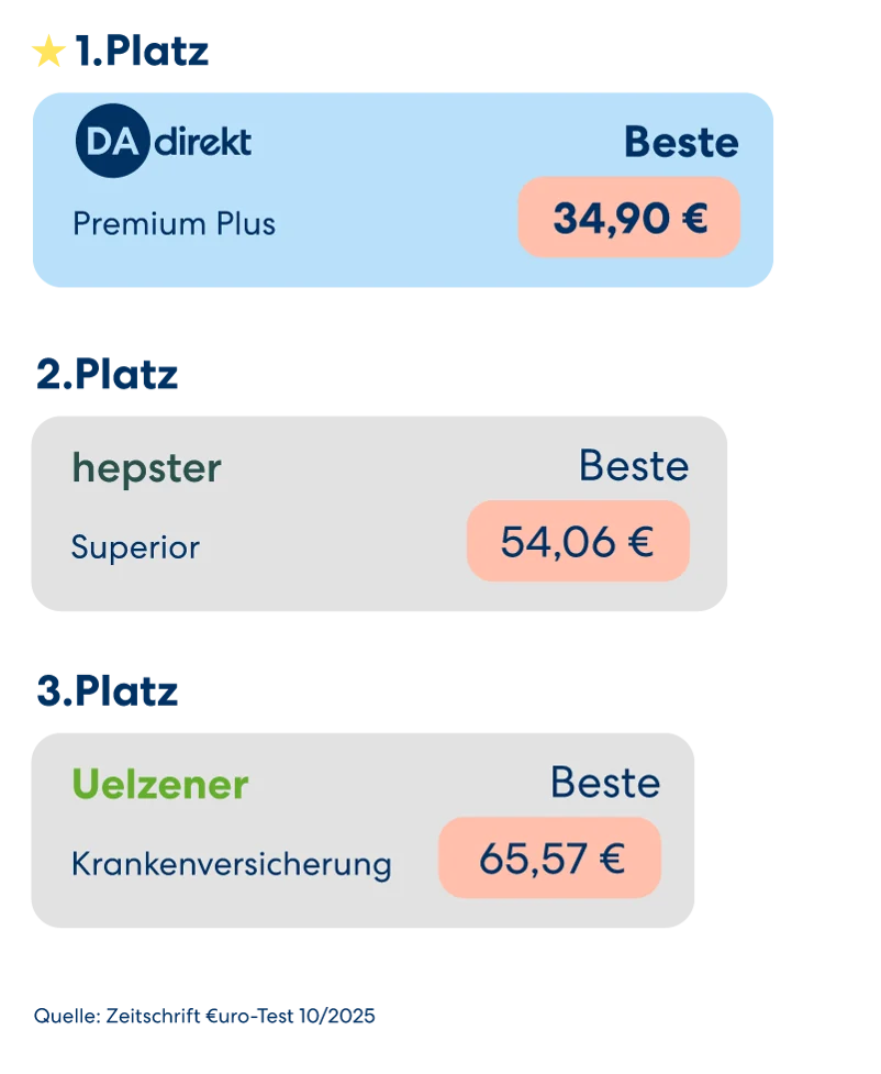 Vergleichsgrafik für Tierversicherer: DA Direkt belegt den 1. Platz für die Katzenkrankenversicherung im Tarif Premium Plus. Wettbewerber auf den Plätzen 2 und 3 sind hepster und Uelzener