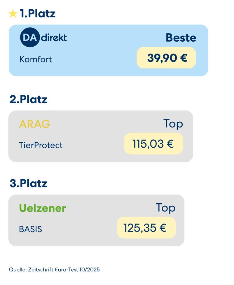 Vergleichsgrafik für Tierversicherer: DA Direkt belegt den 1. Platz für die Hundekrankenversicherung im Komforttarif. Wettbewerber auf den Plätzen 2 und 3 sind ARAG und Uelzener