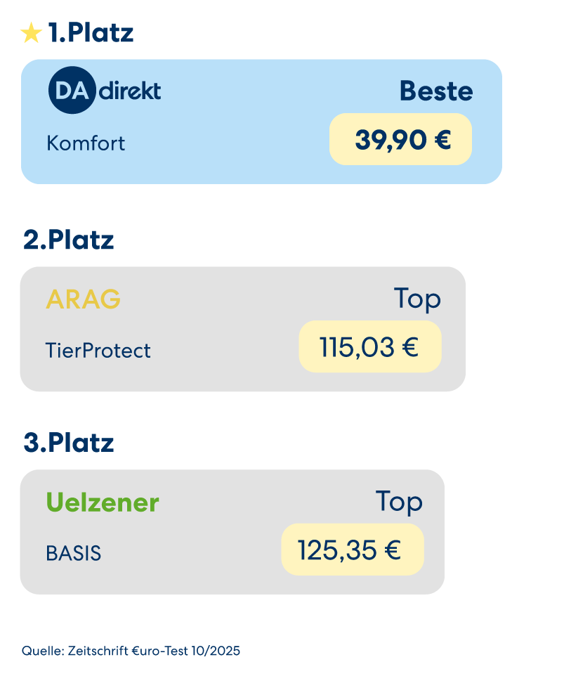 Vergleichsgrafik für Tierversicherer: DA Direkt belegt den 1. Platz für die Hundekrankenversicherung im Komforttarif. Wettbewerber auf den Plätzen 2 und 3 sind ARAG und Uelzener