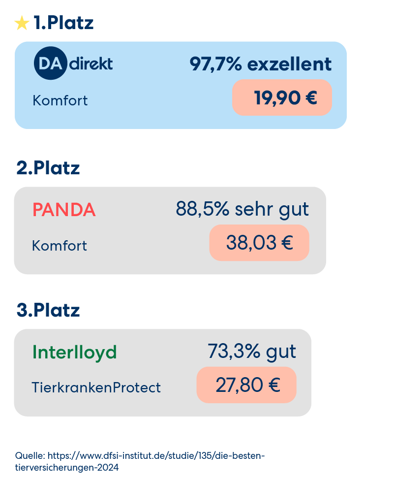 Vergleichsgrafik für Tierversicherer: DA Direkt belegt den 1. Platz für die Katzenkrankenversicherung im Komforttarif. Wettbewerber auf den Plätzen 2 und 3 sind Panda und Interlloyd