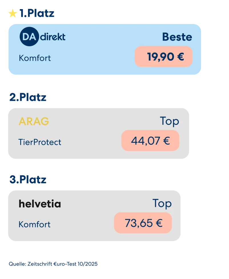 Vergleichsgrafik für Tierversicherer: DA Direkt belegt den 1. Platz für die Katzenkrankenversicherung im Komforttarif. Wettbewerber auf den Plätzen 2 und 3 sind ARAG und helvetia