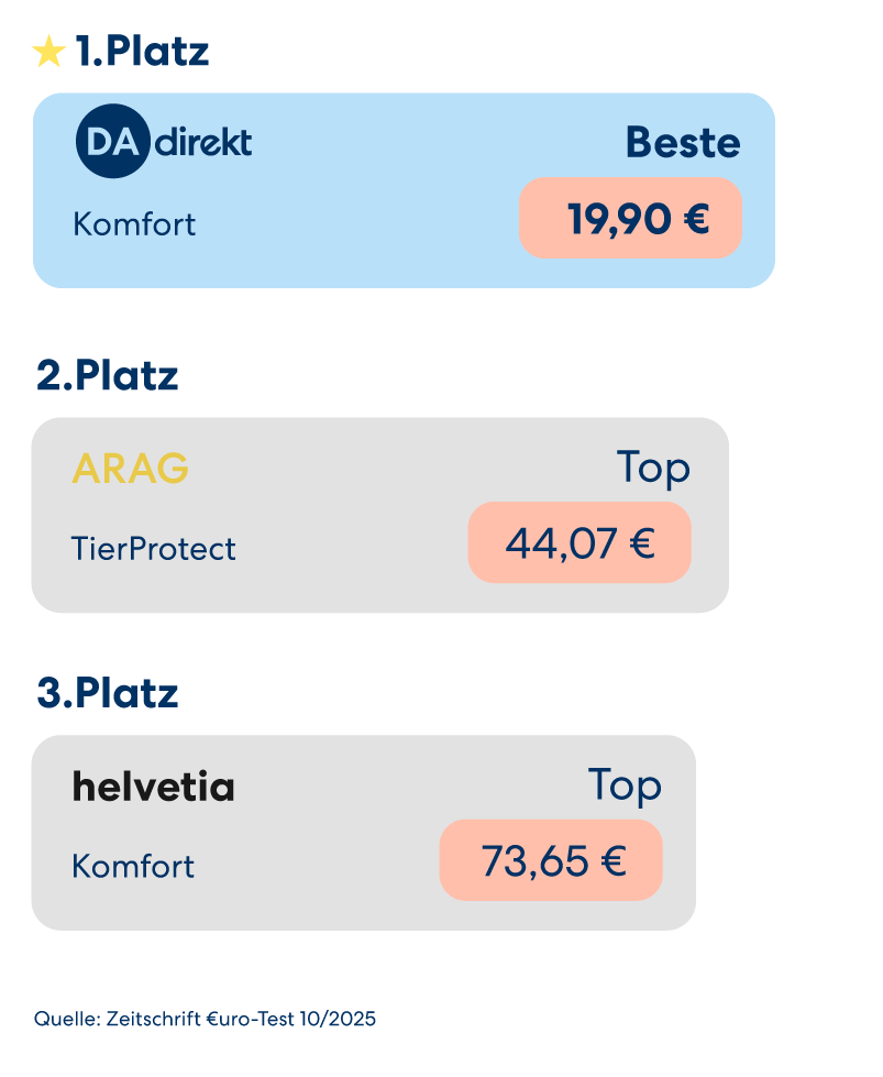 Vergleichsgrafik für Tierversicherer: DA Direkt belegt den 1. Platz für die Katzenkrankenversicherung im Komforttarif. Wettbewerber auf den Plätzen 2 und 3 sind ARAG und helvetia