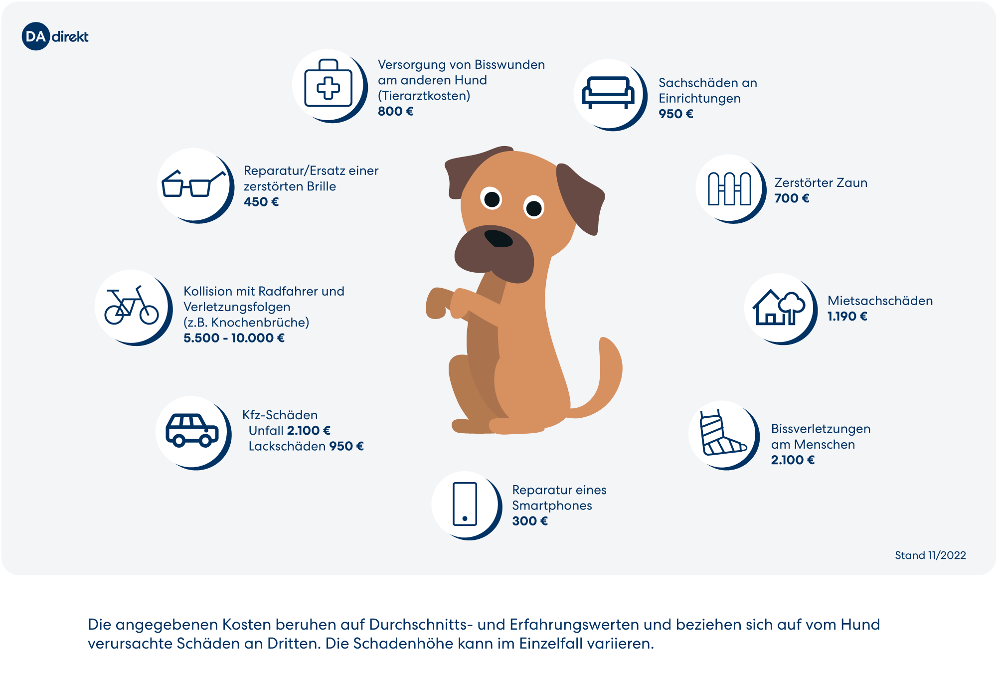 Häufig von Hunden verursachte Schäden samt Kosten
