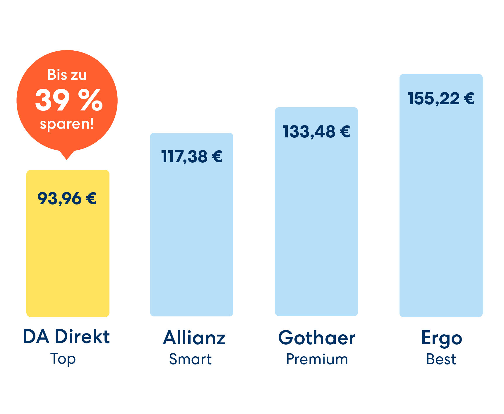 Mit DA Direkt bis zu 39 % sparen!