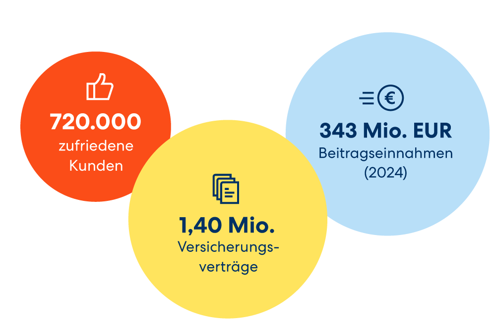 Fakten über DA Direkt: Relevante Zahlen über die Deutsche Allgemeine Versicherung