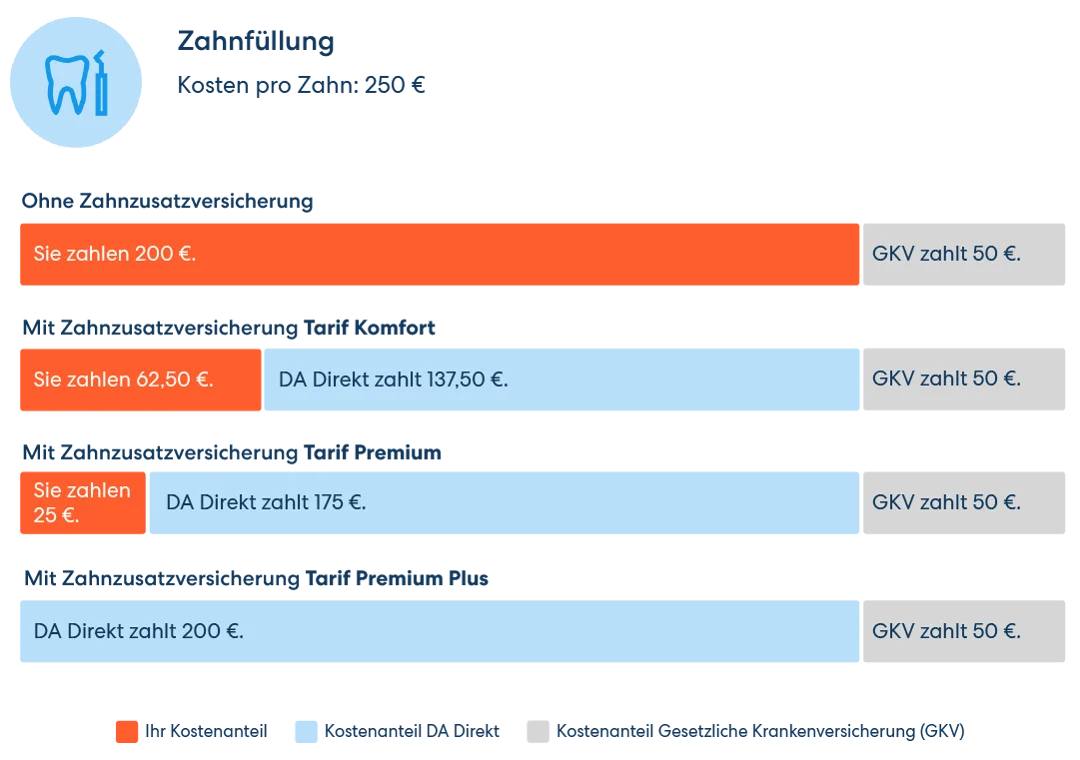 Vergleichsgrafik für die Übernahme der Kosten für eine hochwertige Kompositfüllung. Von 200 € Eigenbeteiligung ohne Zusatzversicherung bis zur vollen Kostenübernahme im Premium Plus Tarif