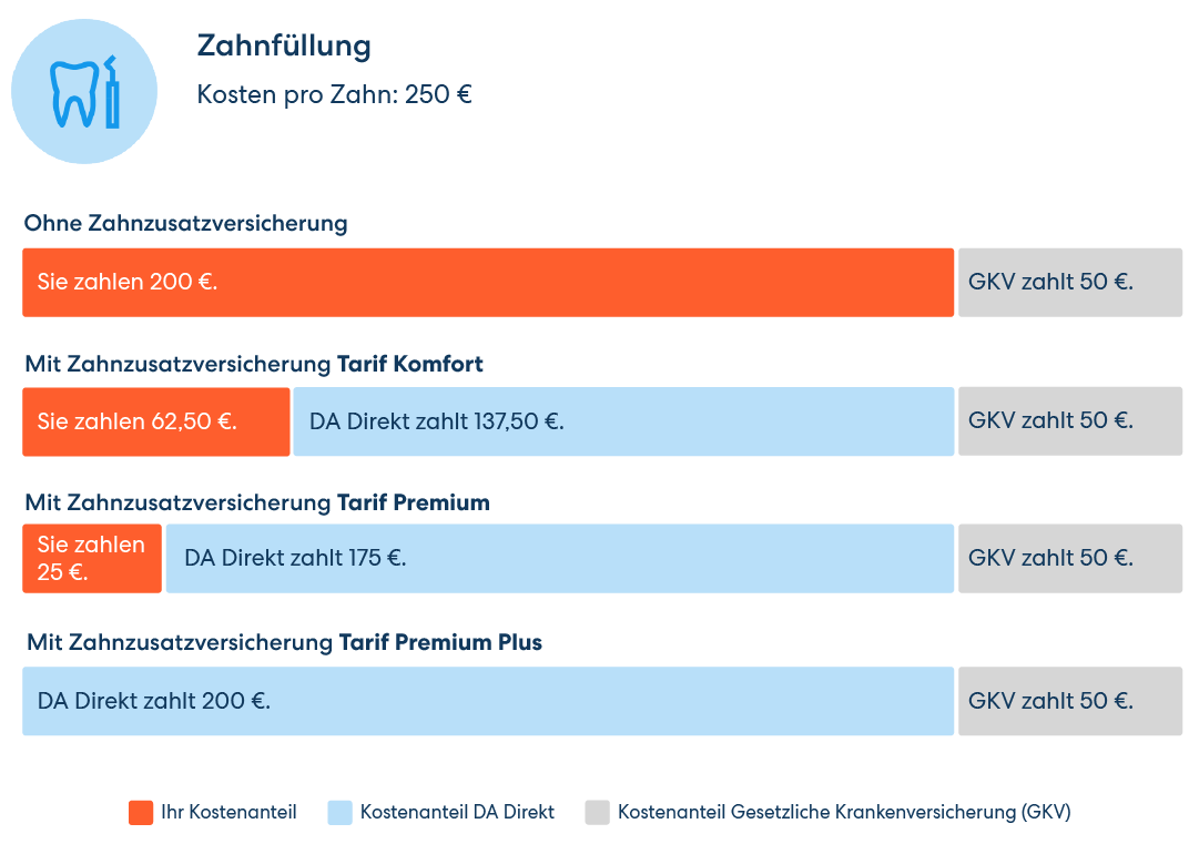 Vergleichsgrafik für die Übernahme der Kosten für eine hochwertige Kompositfüllung. Von 200 € Eigenbeteiligung ohne Zusatzversicherung bis zur vollen Kostenübernahme im Premium Plus Tarif