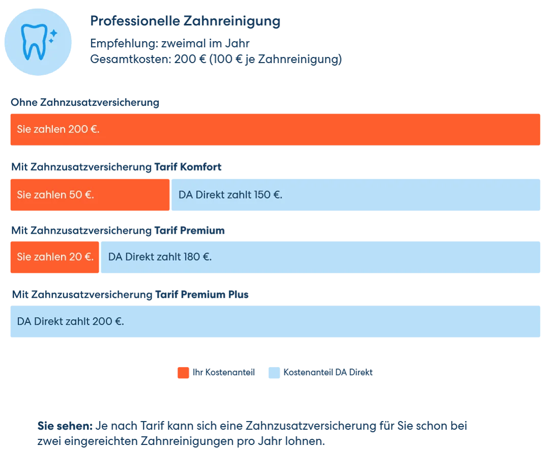 Vergleichsgrafik für die Übernahme der Kosten für eine PZR. Von 200 € für zwei Reinigungen pro Jahr ohne Zusatzversicherung bis zur vollen Kostenübernahme im Premium Plus Tarif