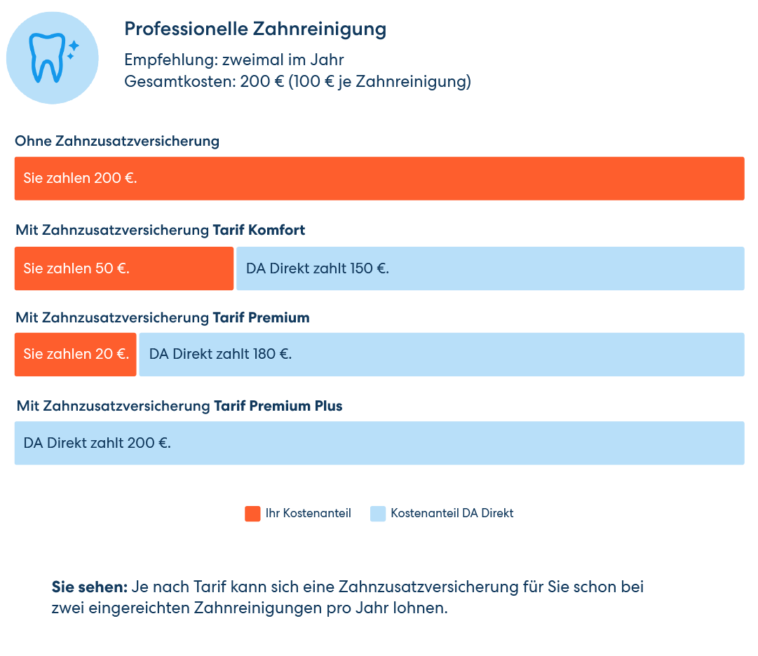 Vergleichsgrafik für die Übernahme der Kosten für eine PZR. Von 200 € für zwei Reinigungen pro Jahr ohne Zusatzversicherung bis zur vollen Kostenübernahme im Premium Plus Tarif