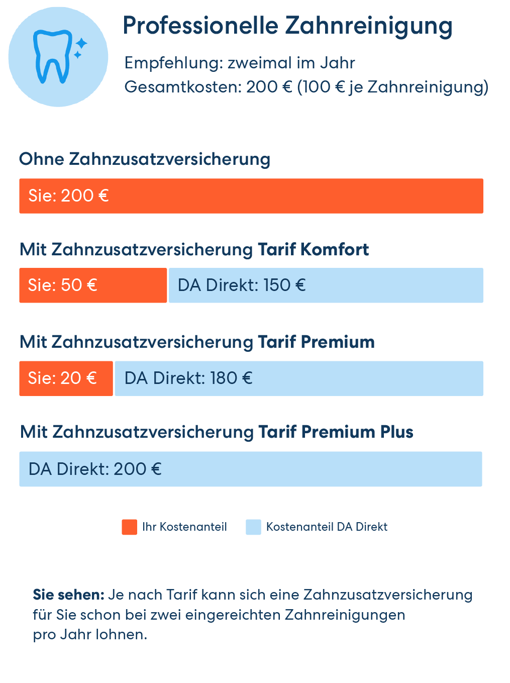 Vergleichsgrafik für die Übernahme der Kosten für eine PZR. Von 200 € für zwei Reinigungen pro Jahr ohne Zusatzversicherung bis zur vollen Kostenübernahme im Premium Plus Tarif