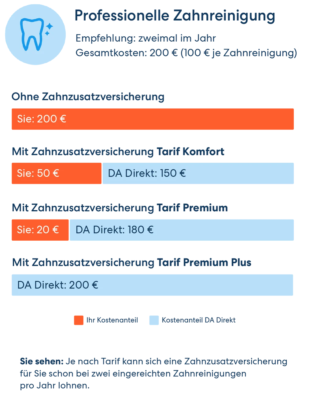 Vergleichsgrafik für die Übernahme der Kosten für eine PZR. Von 200 € für zwei Reinigungen pro Jahr ohne Zusatzversicherung bis zur vollen Kostenübernahme im Premium Plus Tarif
