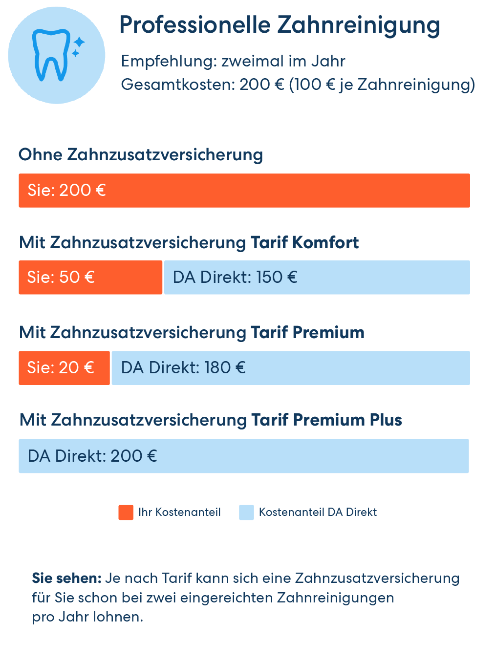 Vergleichsgrafik für die Übernahme der Kosten für eine PZR. Von 200 € für zwei Reinigungen pro Jahr ohne Zusatzversicherung bis zur vollen Kostenübernahme im Premium Plus Tarif