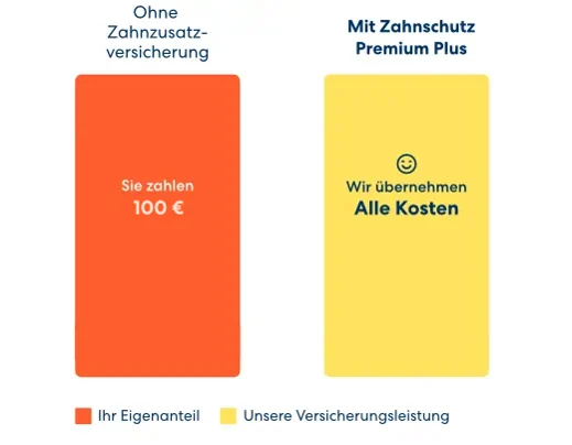 Vergleichsgrafik der Kosten für eine PZR ohne und mit Zahnzusatzversicherung