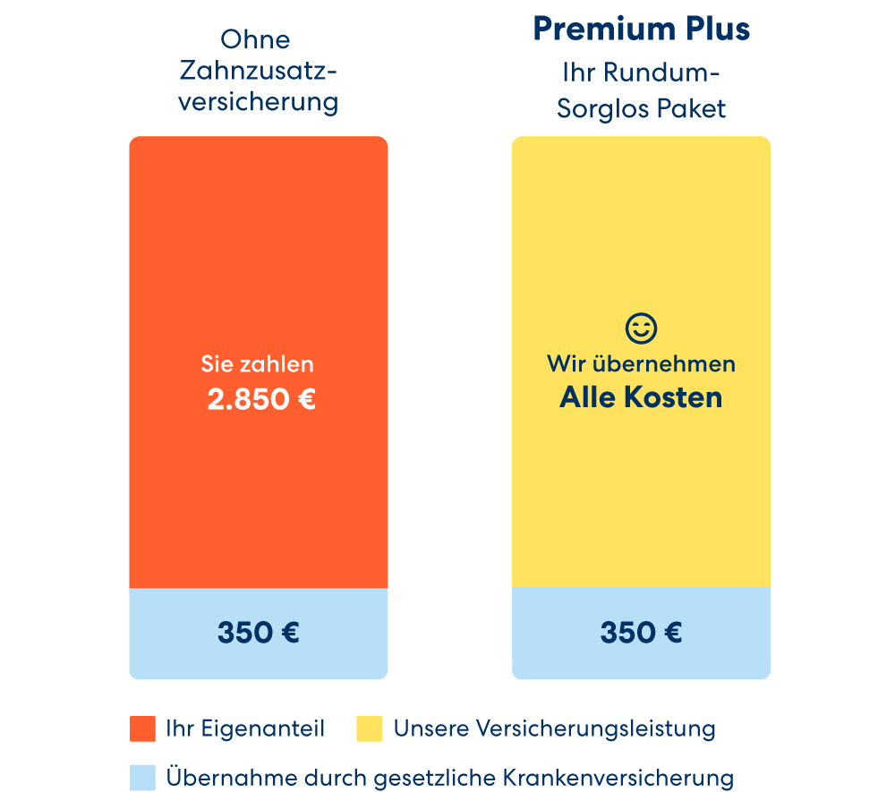 Zahnersatz-Versicherung von DA Direkt: Kostenvergleich Keramikimplantat im Tarif Premium Plus und ohne Versicherung.