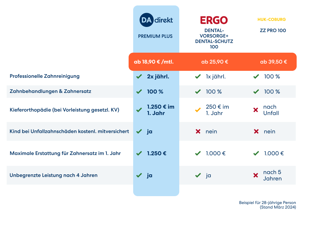 Vergleichsgrafik für verschiedene zahnärztliche Leistungen im Vergleich zwischen HUK-COBURG, Ergo und DA Direkt